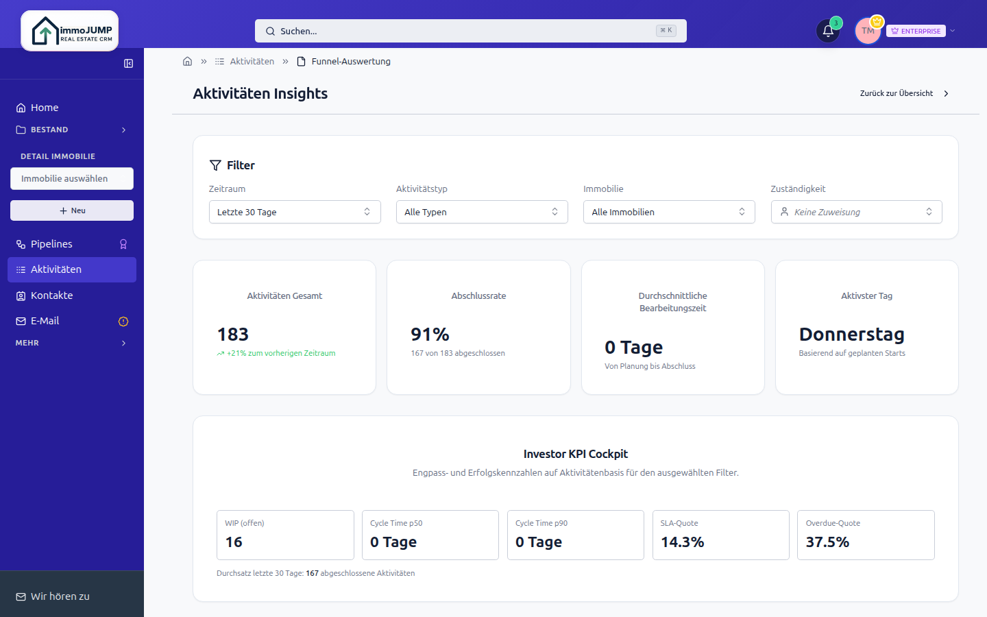 Aktivitäten-Insights mit Investor KPI Cockpit, WIP, Cycle Time, SLA-Quote, Overdue-Quote, Abschlussrate