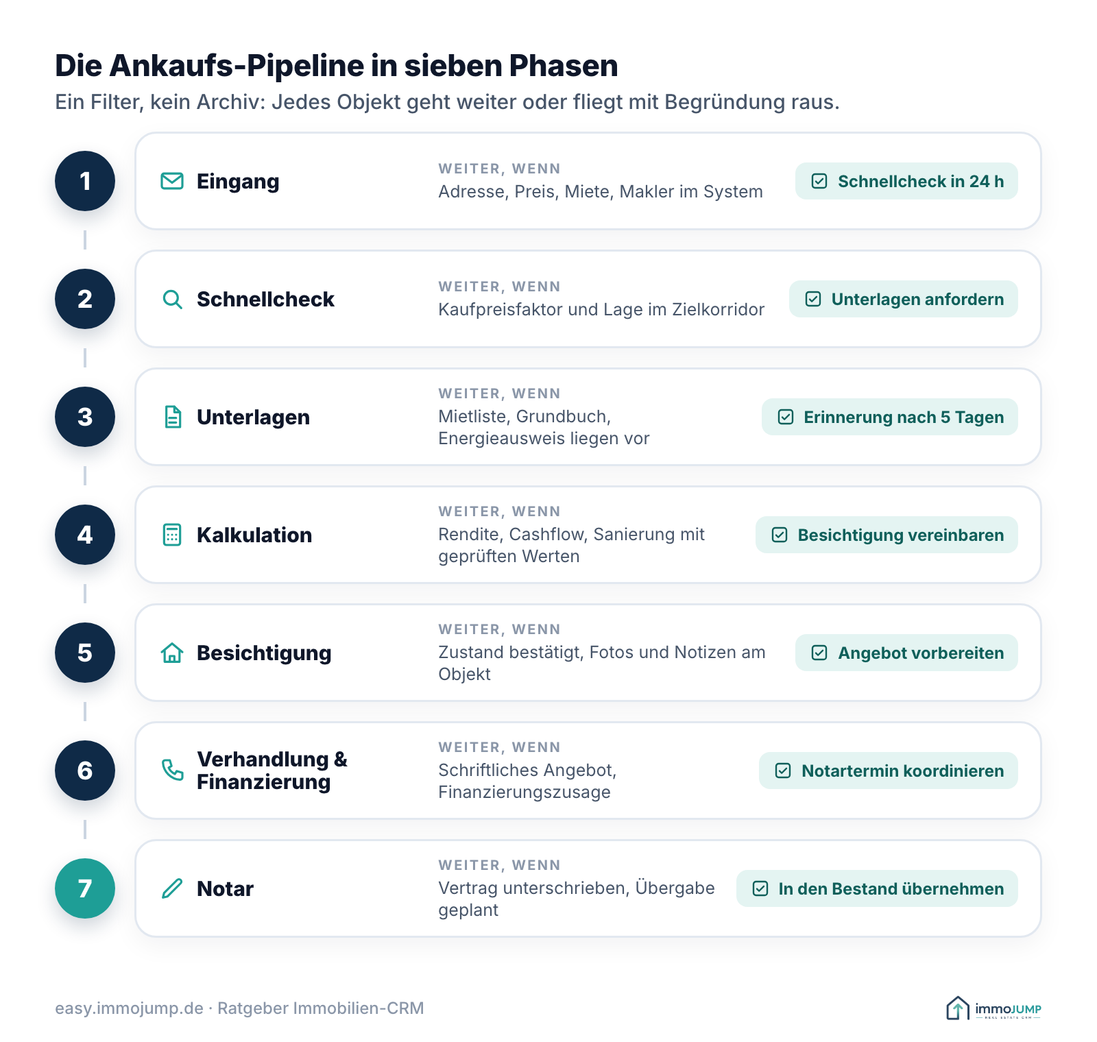 Die sieben Phasen einer Ankaufs-Pipeline mit Ausstiegskriterium und automatisch angelegter Aufgabe: Eingang, Schnellcheck, Unterlagen, Kalkulation, Besichtigung, Verhandlung und Finanzierung, Notar.