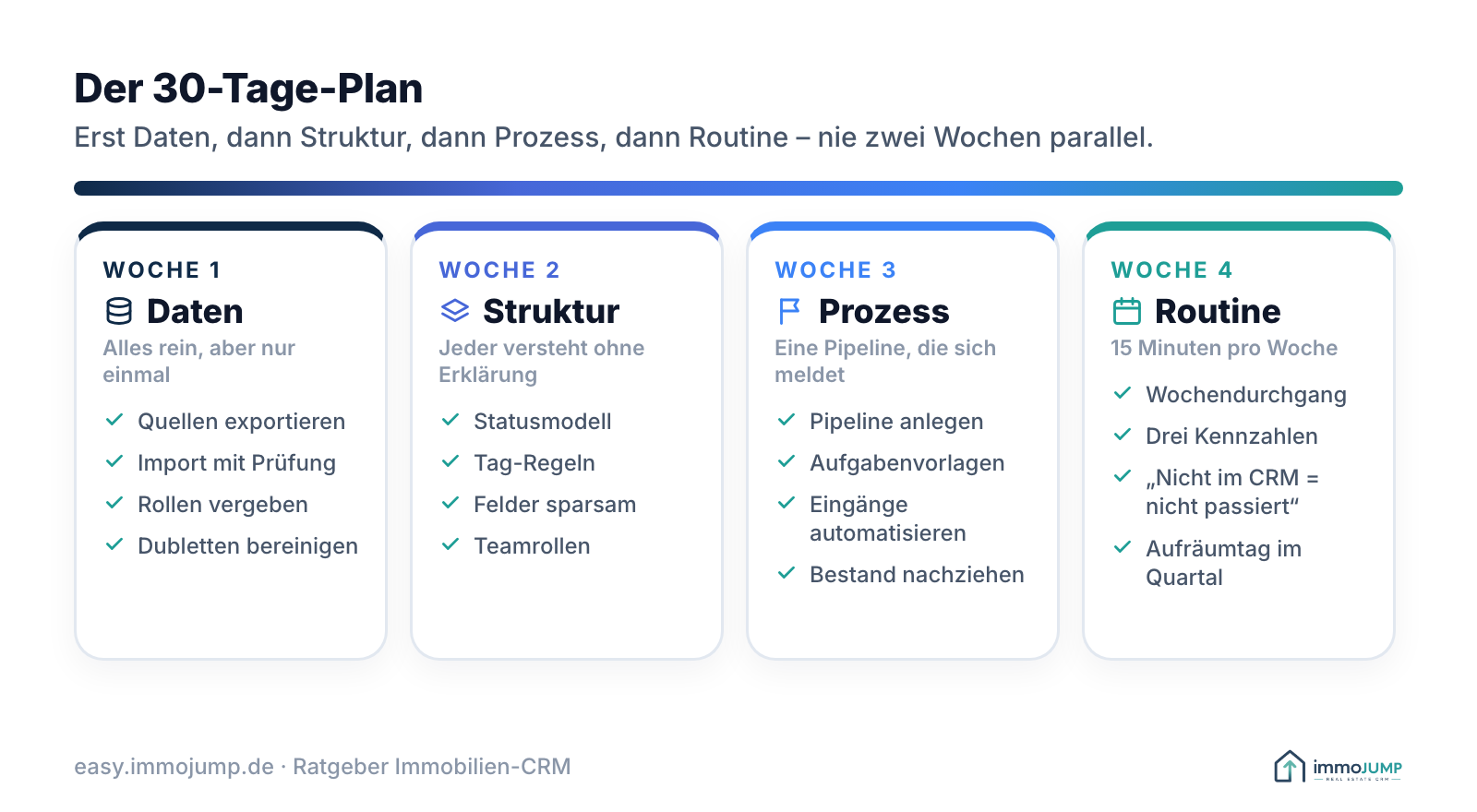 Der 30-Tage-Plan zur Einführung eines Immobilien-CRM in vier Wochen: Woche 1 Daten, Woche 2 Struktur, Woche 3 Prozess, Woche 4 Routine – mit den wichtigsten Aufgaben je Woche.