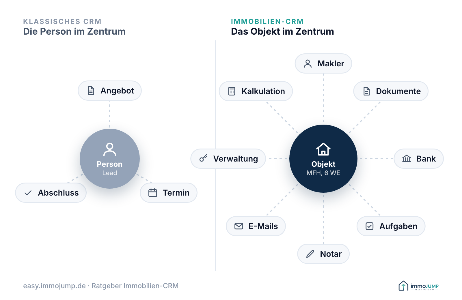 Vergleich: Im klassischen CRM steht die Person im Zentrum, im Immobilien-CRM das Objekt – verbunden mit Makler, Eigentümer, Bank, Notar, Hausverwaltung, Dokumenten, Aufgaben und E-Mails.