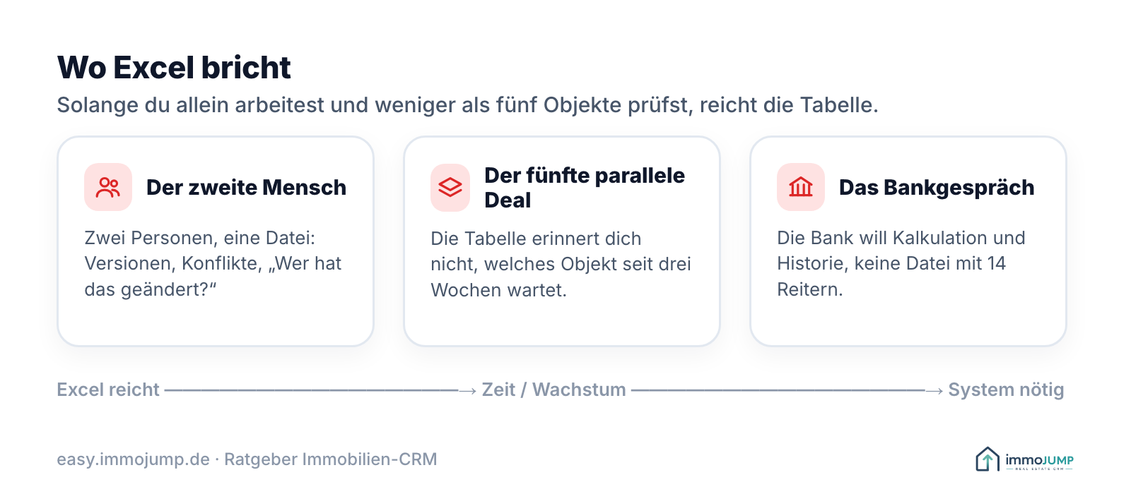 Drei Bruchstellen von Excel als Immobilien-CRM: beim zweiten Menschen, beim fünften parallelen Deal und beim Bankgespräch.