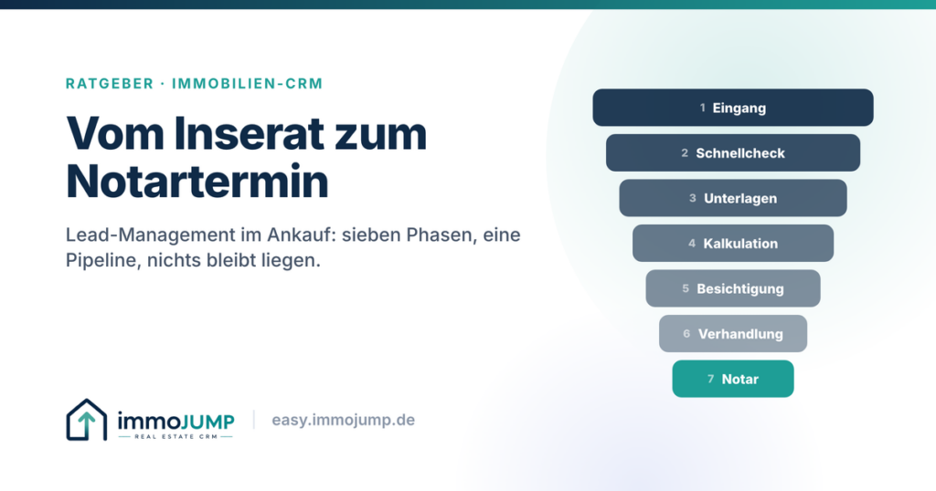 Beitragsbild: Vom Inserat zum Notartermin – die sieben Phasen einer Ankaufs-Pipeline als Trichter.