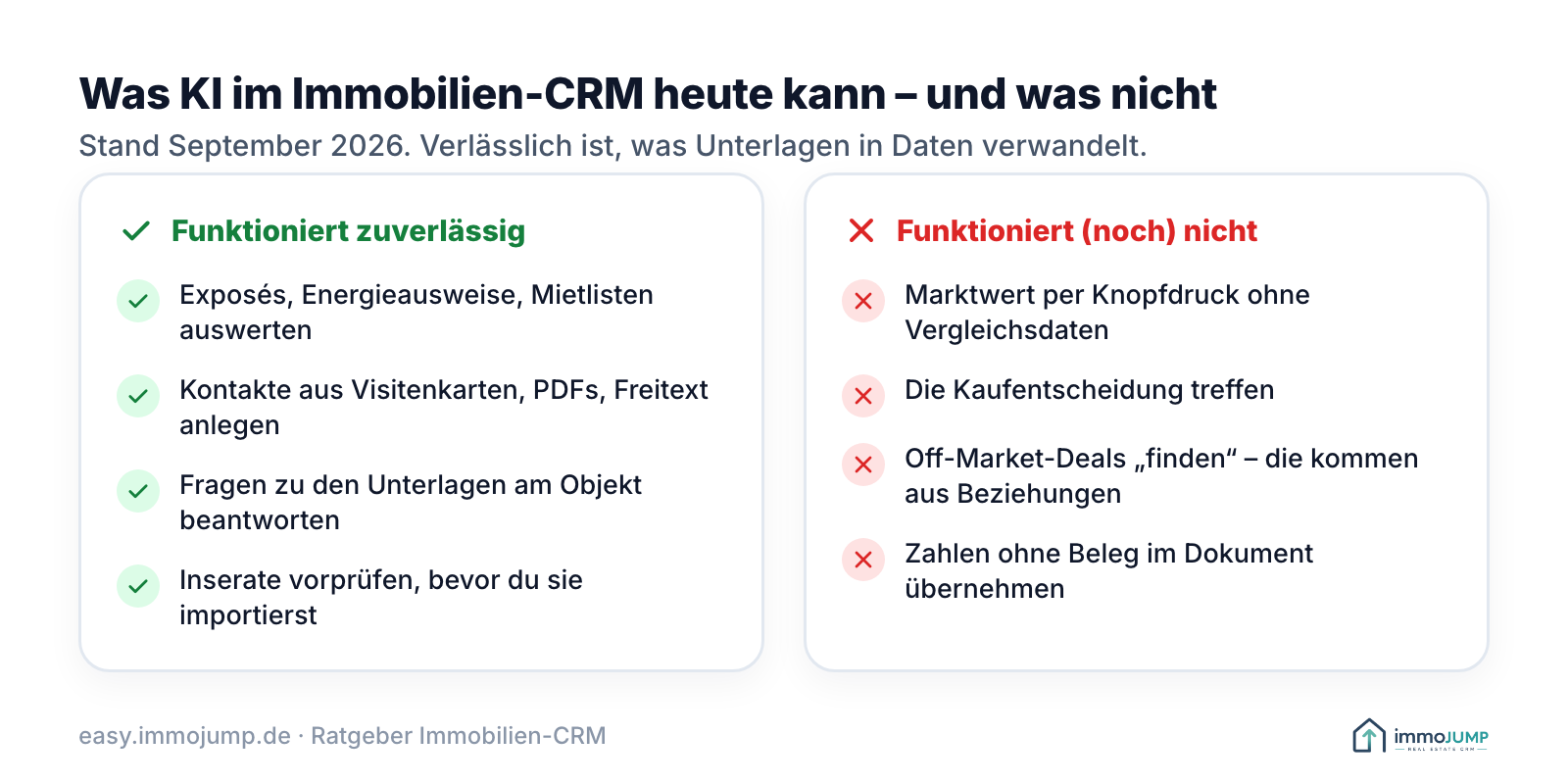 Gegenüberstellung: Was KI im Immobilien-CRM heute zuverlässig kann (Exposés auswerten, Kontakte aus Fotos anlegen, Fragen zu Unterlagen beantworten, Inserate vorprüfen) und was nicht (Marktwert ohne Daten, Kaufentscheidung, Off-Market-Deals finden, ungeprüfte Zahlen).