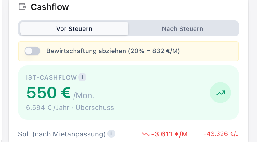 Cashflow eines Mehrfamilienhauses ohne Bewirtschaftungskosten: plus 550 Euro im Monat