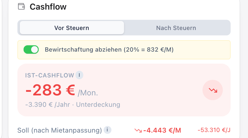 Cashflow desselben Mehrfamilienhauses nach Bewirtschaftungskosten: minus 283 Euro im Monat