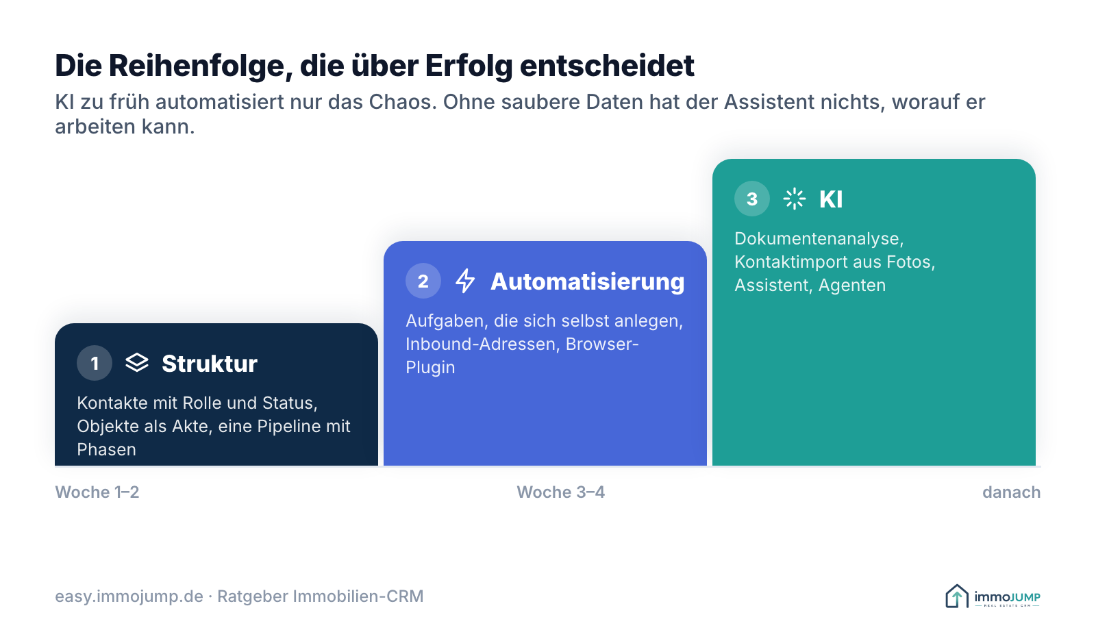 Drei Stufen in fester Reihenfolge: erst Struktur (Kontakte, Objekte, Pipeline), dann Automatisierung (Aufgaben, Inbound-Adressen, Plugins), dann KI (Analyse, Assistenz, Agenten).