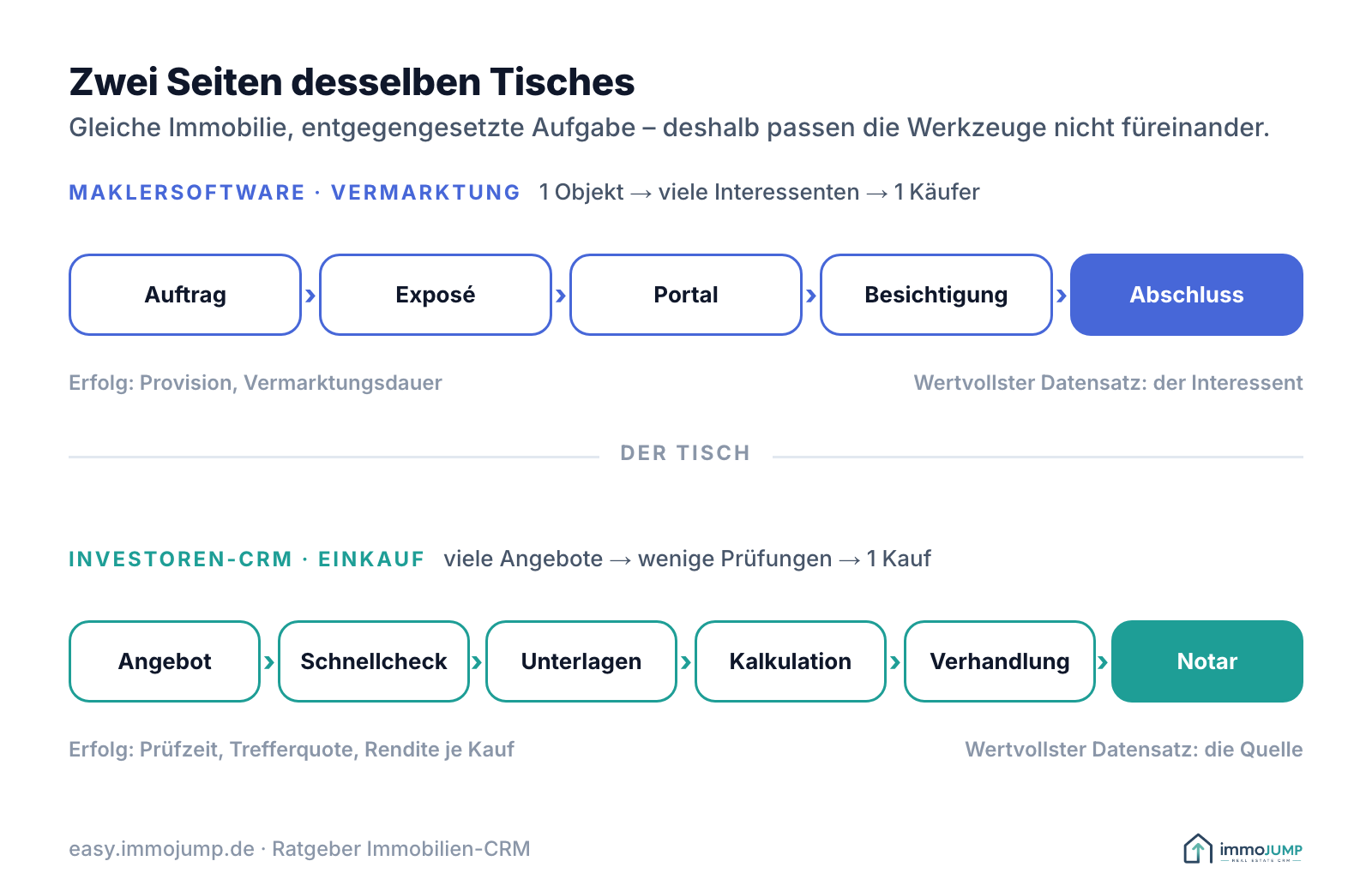 Zwei Prozessrichtungen: Maklersoftware führt ein Objekt zur Vermarktung nach außen (Auftrag, Exposé, Portal, Besichtigung, Abschluss). Ein Investoren-CRM führt viele Angebote nach innen bis zum Kauf (Angebot, Schnellcheck, Unterlagen, Kalkulation, Verhandlung, Notar).