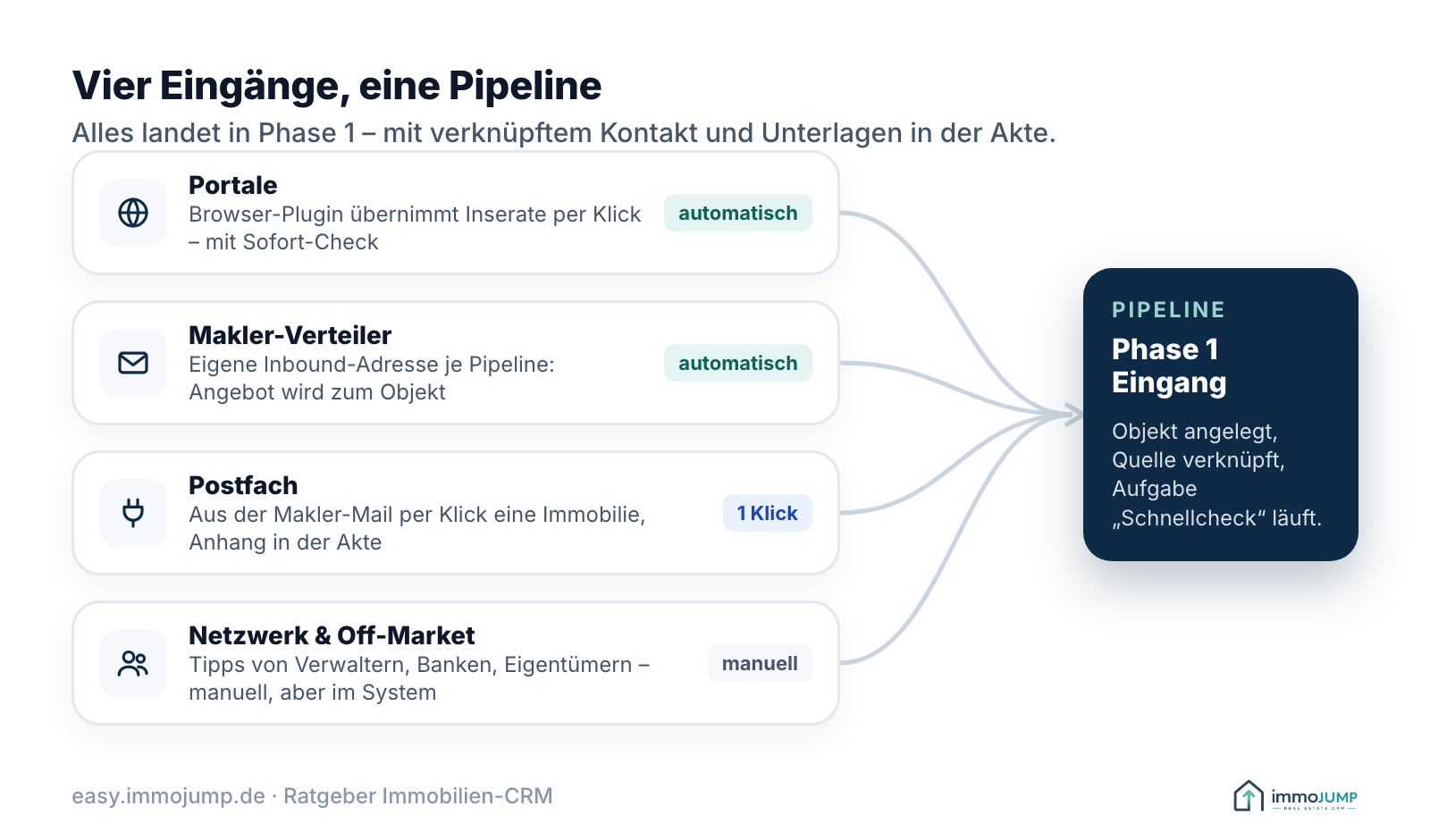 Vier Wege, auf denen Objektangebote automatisch in die Pipeline gelangen: Browser-Plugin aus Portalen, Inbound-E-Mail-Adresse für Makler-Verteiler, angebundenes Postfach und manuell erfasste Netzwerk-Tipps.